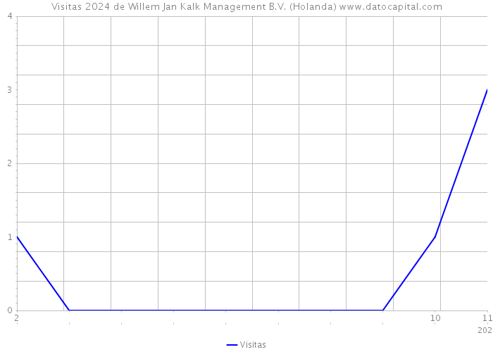 Visitas 2024 de Willem Jan Kalk Management B.V. (Holanda) 