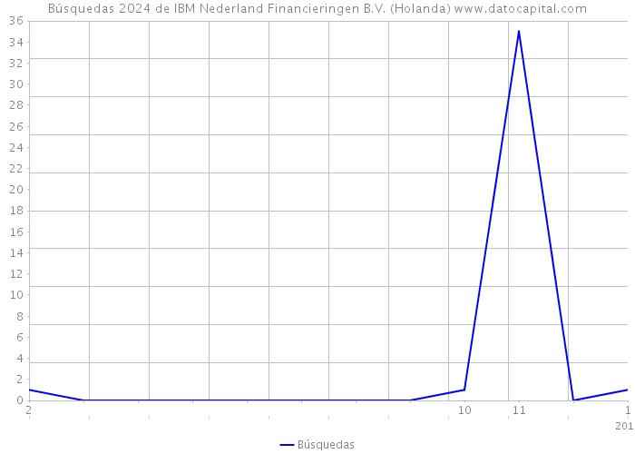 Búsquedas 2024 de IBM Nederland Financieringen B.V. (Holanda) 