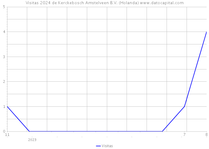 Visitas 2024 de Kerckebosch Amstelveen B.V. (Holanda) 
