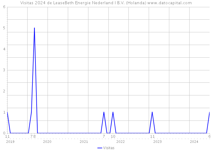 Visitas 2024 de LeaseBeth Energie Nederland I B.V. (Holanda) 