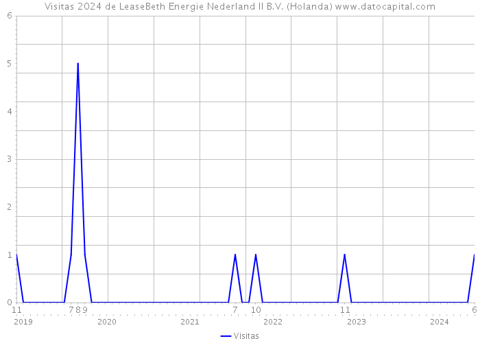 Visitas 2024 de LeaseBeth Energie Nederland II B.V. (Holanda) 