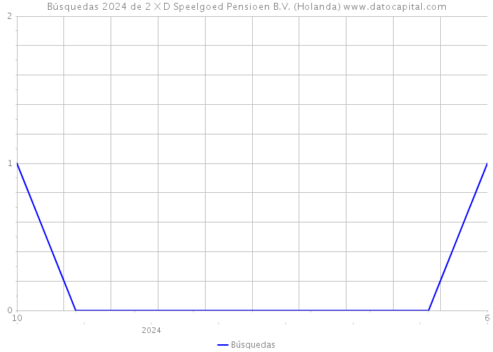 Búsquedas 2024 de 2 X D Speelgoed Pensioen B.V. (Holanda) 