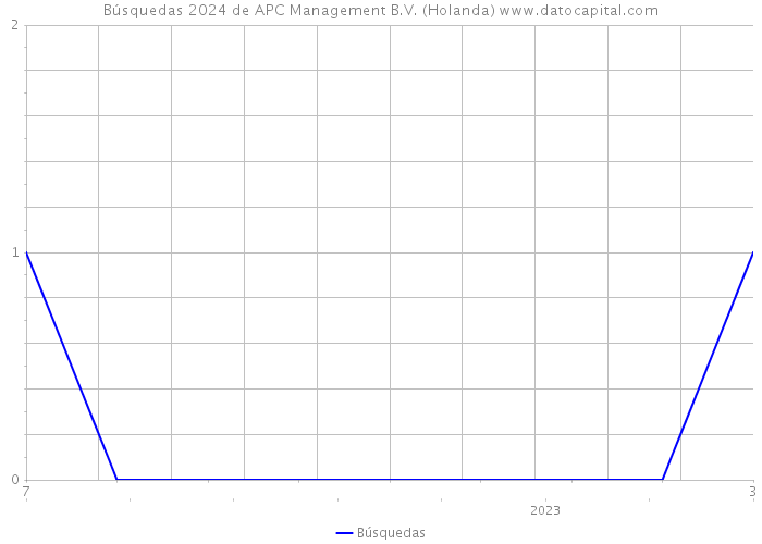 Búsquedas 2024 de APC Management B.V. (Holanda) 