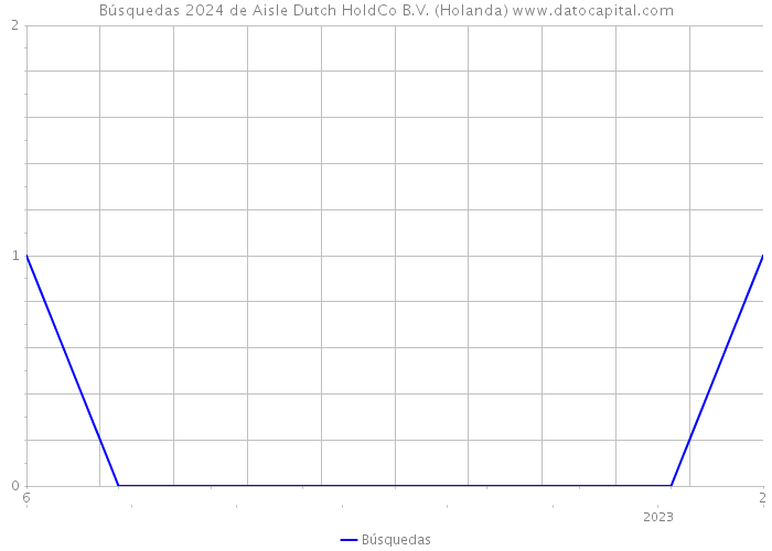 Búsquedas 2024 de Aisle Dutch HoldCo B.V. (Holanda) 