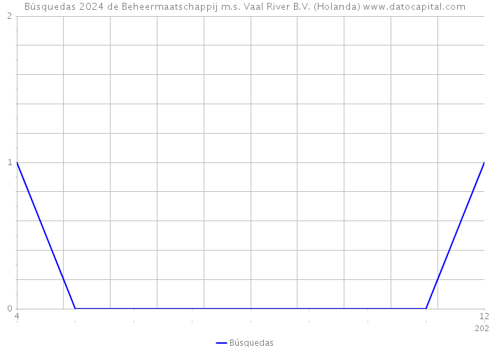 Búsquedas 2024 de Beheermaatschappij m.s. Vaal River B.V. (Holanda) 