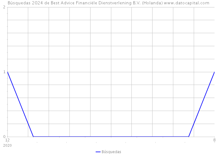 Búsquedas 2024 de Best Advice Financiële Dienstverlening B.V. (Holanda) 