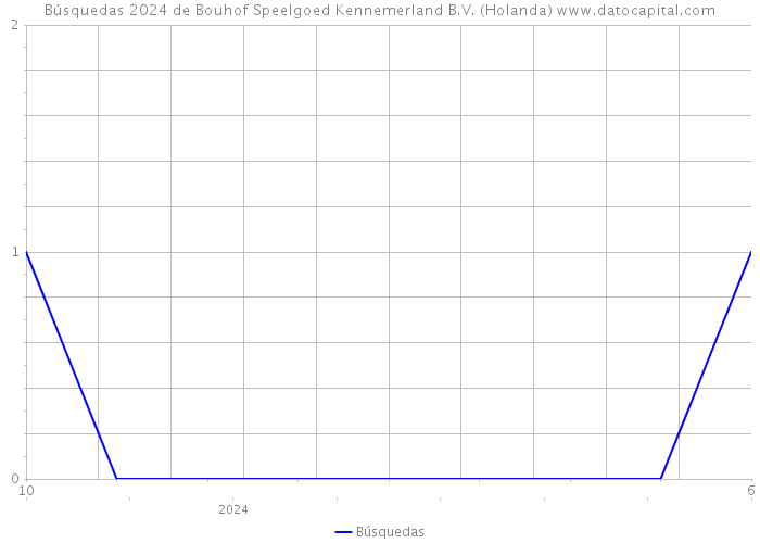 Búsquedas 2024 de Bouhof Speelgoed Kennemerland B.V. (Holanda) 