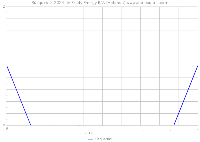 Búsquedas 2024 de Brady Energy B.V. (Holanda) 