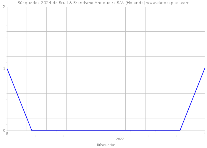 Búsquedas 2024 de Bruil & Brandsma Antiquairs B.V. (Holanda) 
