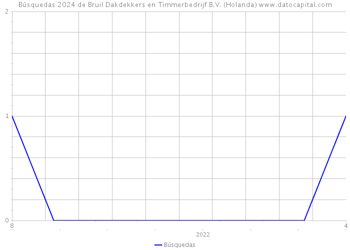 Búsquedas 2024 de Bruil Dakdekkers en Timmerbedrijf B.V. (Holanda) 