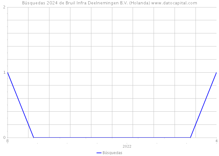 Búsquedas 2024 de Bruil Infra Deelnemingen B.V. (Holanda) 