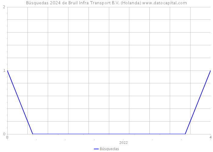 Búsquedas 2024 de Bruil Infra Transport B.V. (Holanda) 