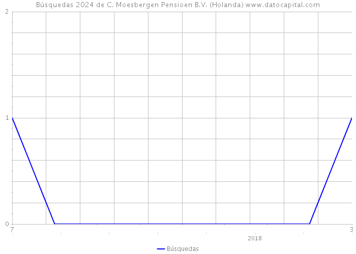 Búsquedas 2024 de C. Moesbergen Pensioen B.V. (Holanda) 