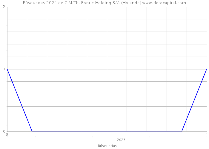 Búsquedas 2024 de C.M.Th. Bontje Holding B.V. (Holanda) 