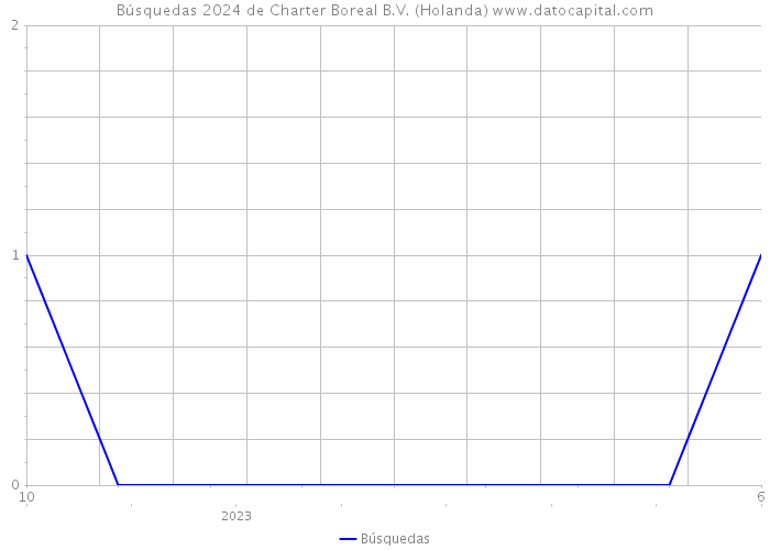 Búsquedas 2024 de Charter Boreal B.V. (Holanda) 