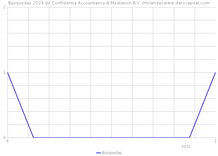 Búsquedas 2024 de Confidentia Accountancy & Mediation B.V. (Holanda) 