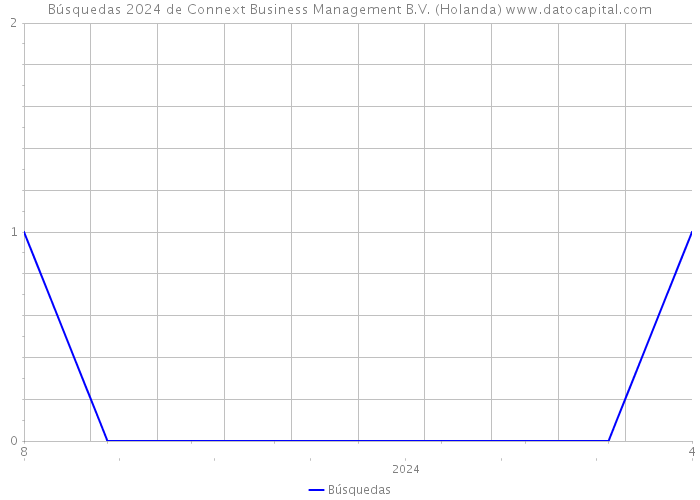 Búsquedas 2024 de Connext Business Management B.V. (Holanda) 