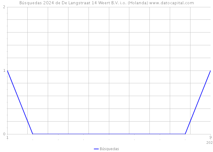 Búsquedas 2024 de De Langstraat 14 Weert B.V. i.o. (Holanda) 