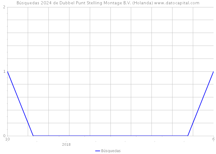 Búsquedas 2024 de Dubbel Punt Stelling Montage B.V. (Holanda) 