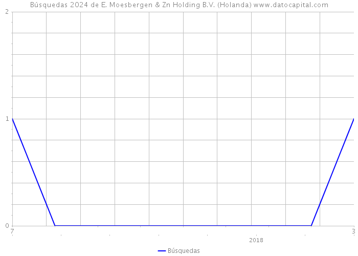 Búsquedas 2024 de E. Moesbergen & Zn Holding B.V. (Holanda) 