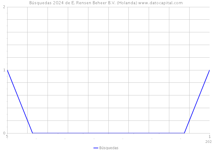 Búsquedas 2024 de E. Rensen Beheer B.V. (Holanda) 