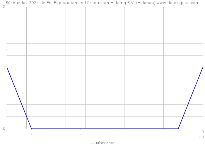 Búsquedas 2024 de Eni Exploration and Production Holding B.V. (Holanda) 