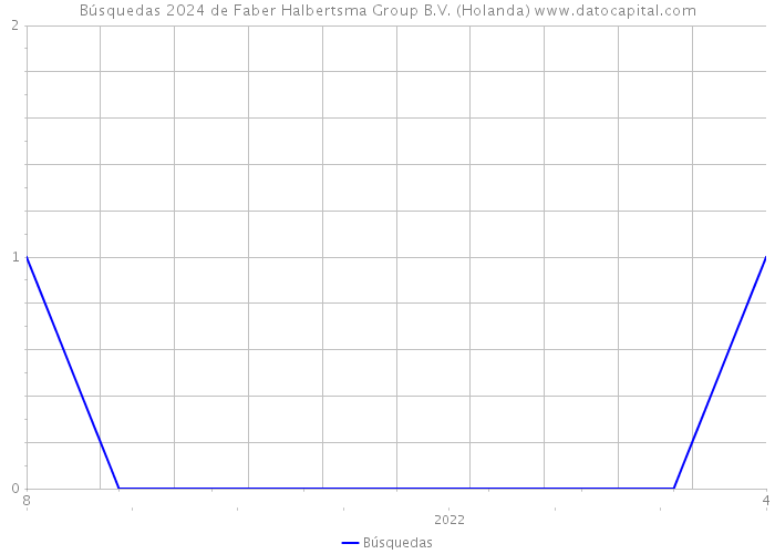 Búsquedas 2024 de Faber Halbertsma Group B.V. (Holanda) 
