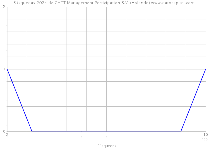Búsquedas 2024 de GATT Management Participation B.V. (Holanda) 