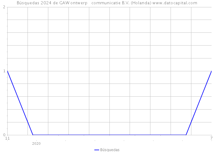 Búsquedas 2024 de GAW ontwerp + communicatie B.V. (Holanda) 