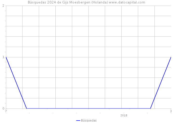 Búsquedas 2024 de Gijs Moesbergen (Holanda) 