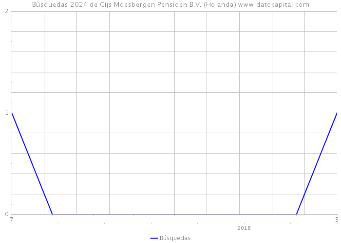 Búsquedas 2024 de Gijs Moesbergen Pensioen B.V. (Holanda) 