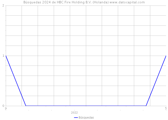 Búsquedas 2024 de HBC Fire Holding B.V. (Holanda) 