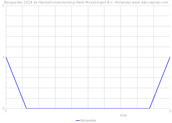 Búsquedas 2024 de Handelsonderneming Henk Moesbergen B.V. (Holanda) 