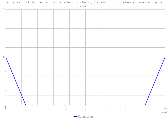 Búsquedas 2024 de International Petroleum Products (IPP) Holding B.V. (Holanda) 