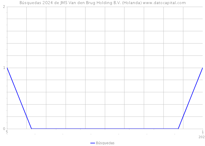 Búsquedas 2024 de JMS Van den Brug Holding B.V. (Holanda) 