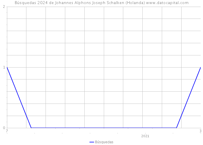 Búsquedas 2024 de Johannes Alphons Joseph Schalken (Holanda) 