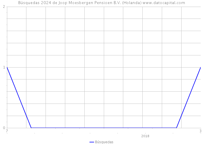 Búsquedas 2024 de Joop Moesbergen Pensioen B.V. (Holanda) 