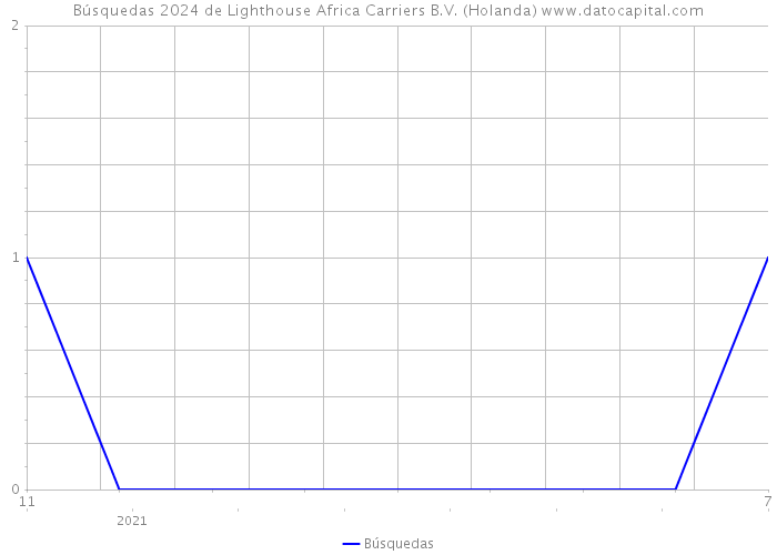 Búsquedas 2024 de Lighthouse Africa Carriers B.V. (Holanda) 