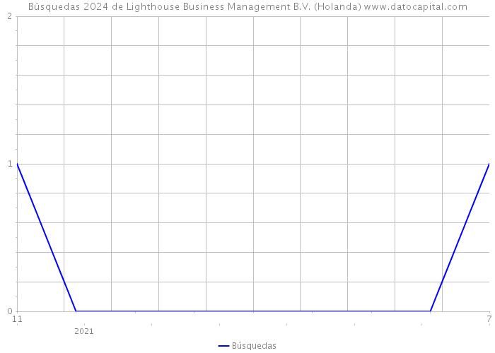 Búsquedas 2024 de Lighthouse Business Management B.V. (Holanda) 