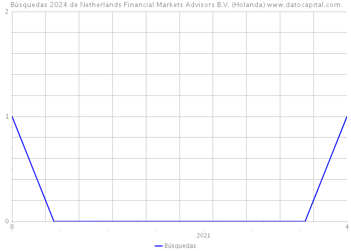 Búsquedas 2024 de Netherlands Financial Markets Advisors B.V. (Holanda) 