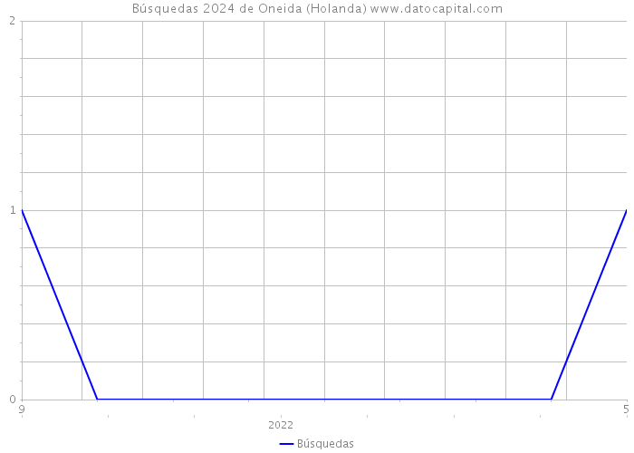 Búsquedas 2024 de Oneida (Holanda) 