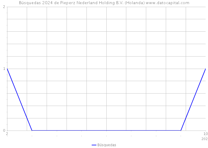 Búsquedas 2024 de Pieperz Nederland Holding B.V. (Holanda) 