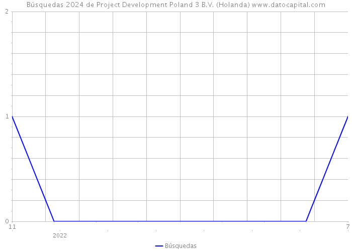 Búsquedas 2024 de Project Development Poland 3 B.V. (Holanda) 