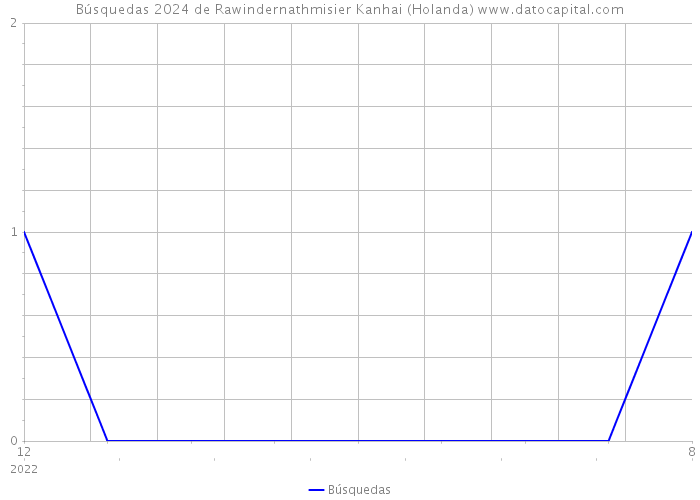 Búsquedas 2024 de Rawindernathmisier Kanhai (Holanda) 