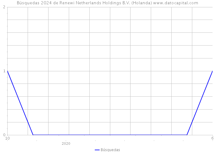 Búsquedas 2024 de Renewi Netherlands Holdings B.V. (Holanda) 