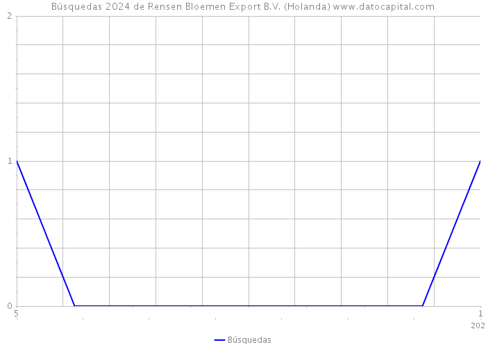 Búsquedas 2024 de Rensen Bloemen Export B.V. (Holanda) 