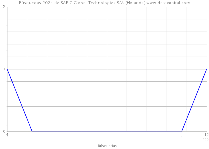 Búsquedas 2024 de SABIC Global Technologies B.V. (Holanda) 
