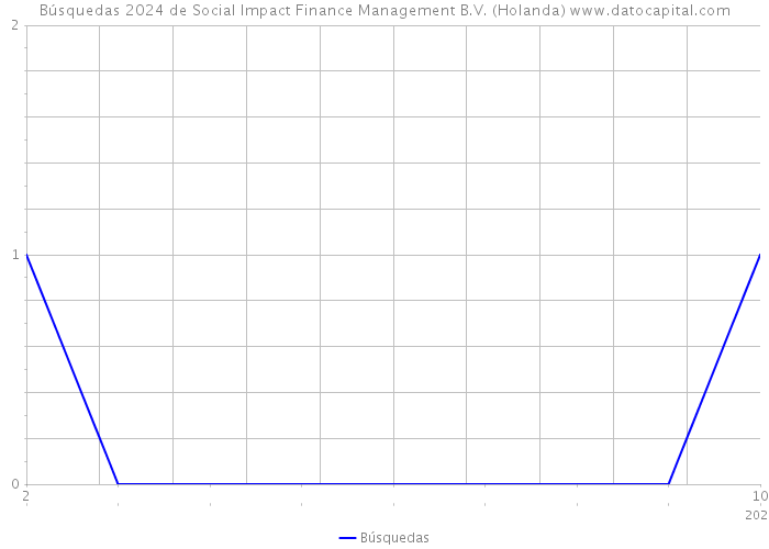 Búsquedas 2024 de Social Impact Finance Management B.V. (Holanda) 