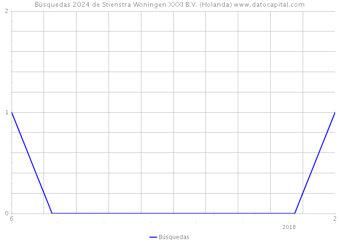 Búsquedas 2024 de Stienstra Woningen XXXI B.V. (Holanda) 