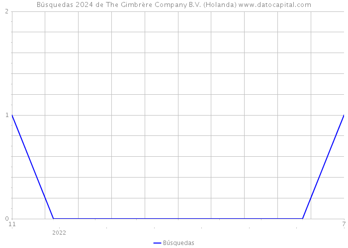 Búsquedas 2024 de The Gimbrère Company B.V. (Holanda) 